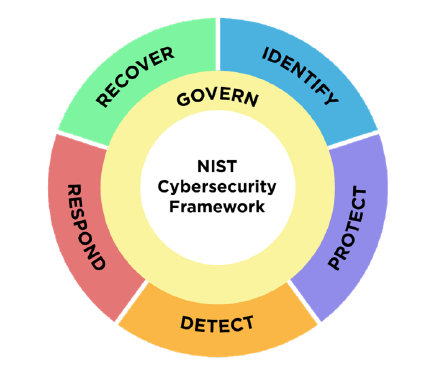 How Assumed fits perfectly into NIST 2.0!