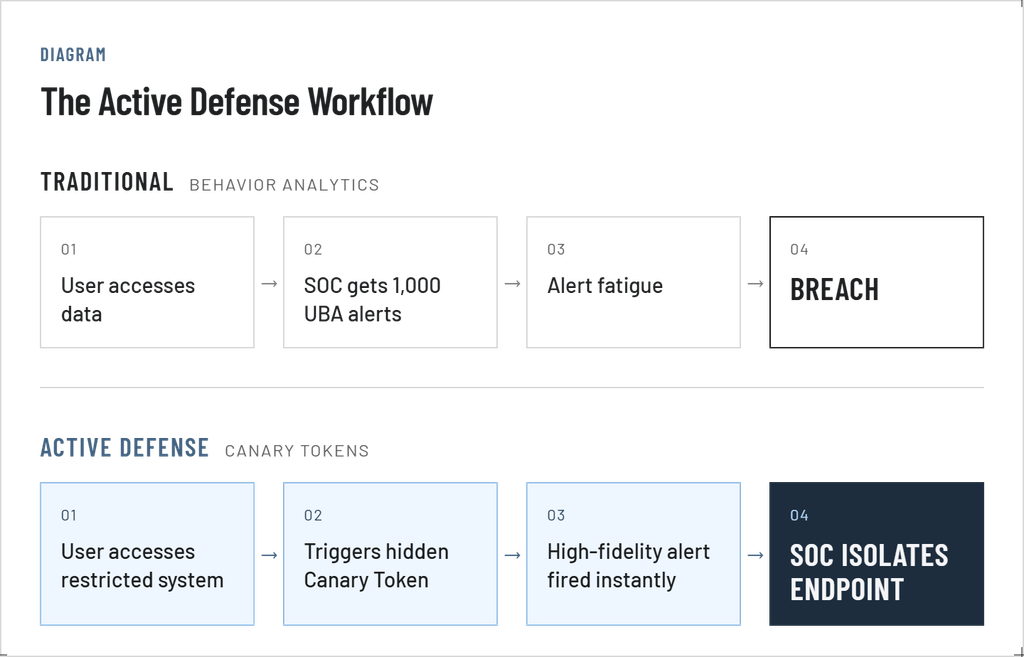 Flowchart: traditional alerts lead to alert fatigue and a breach; canary tokens lead to a fast alert and an isolated endpoint.