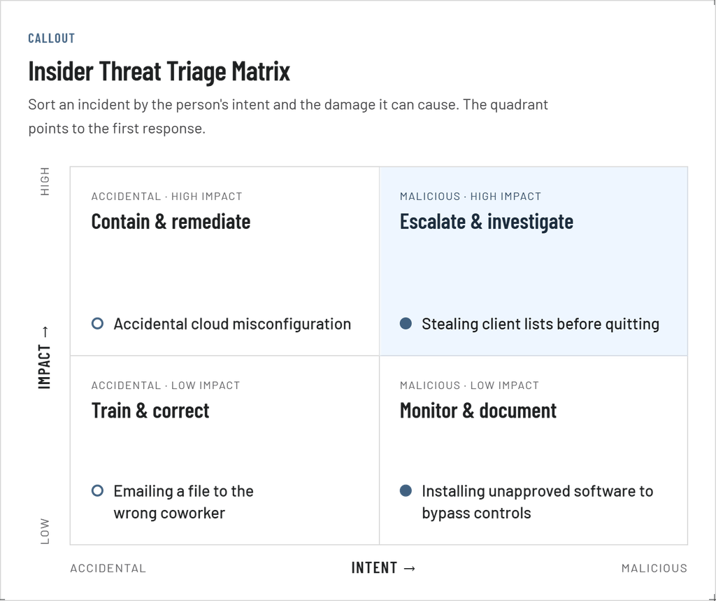 Insider threat matrix sorting four scenarios by intent (accidental or malicious) and impact (low or high).